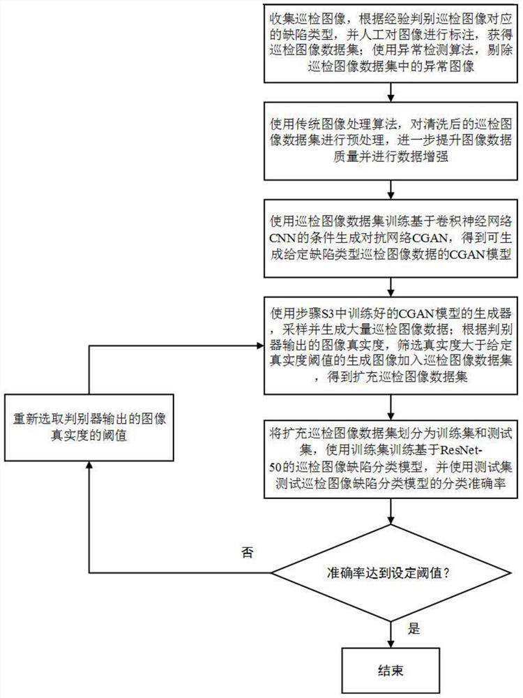 CGAN-based inspection image data small sample expansion method