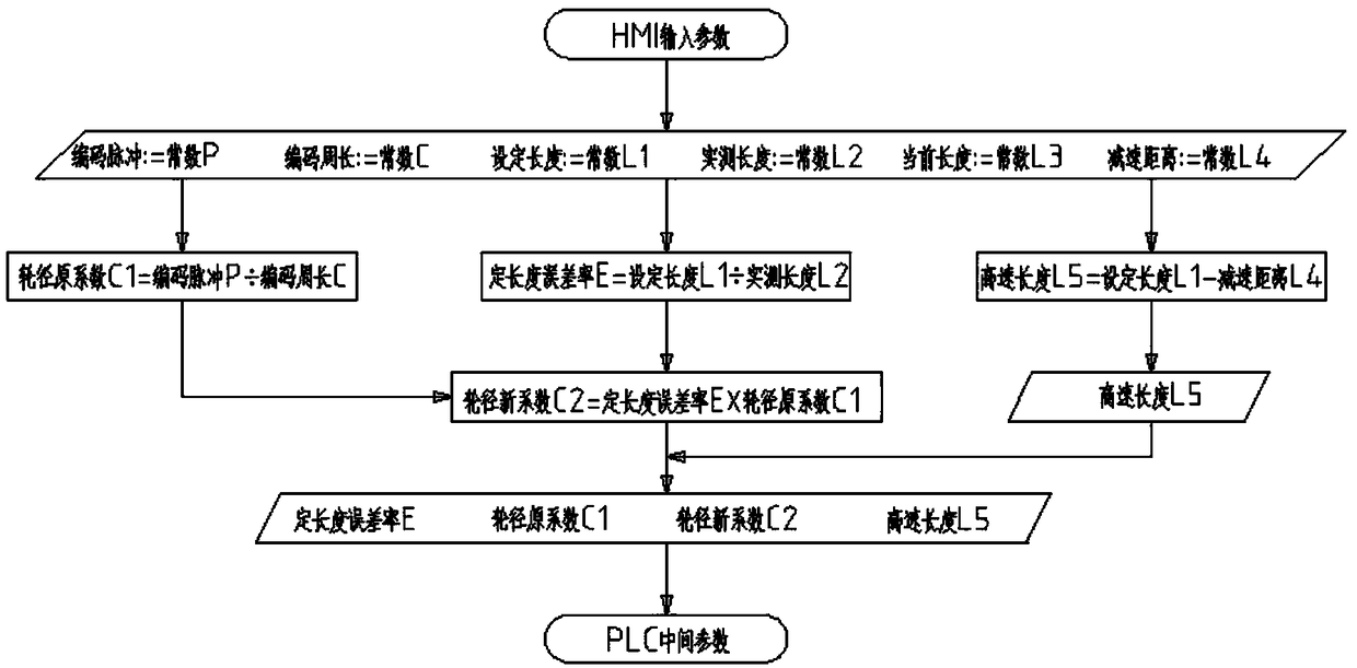 PLC program control based fixed length cutting algorithm for color steel tile