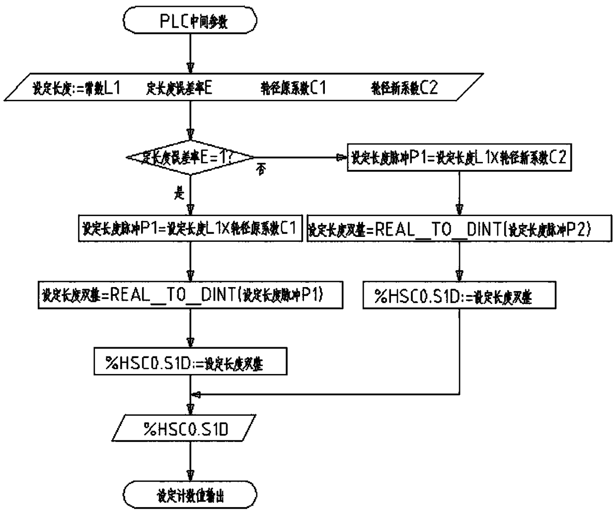 PLC program control based fixed length cutting algorithm for color steel tile