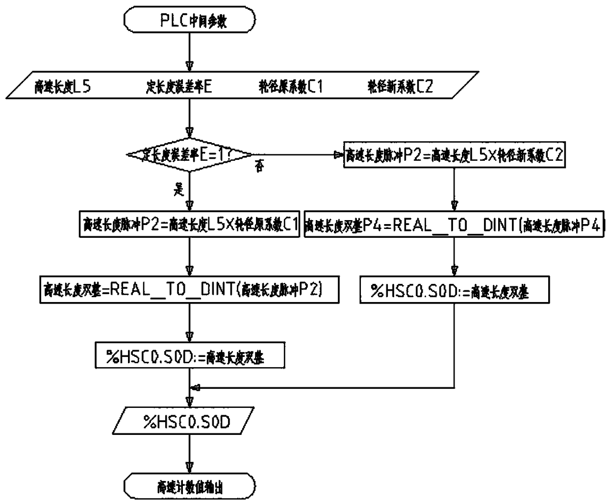 PLC program control based fixed length cutting algorithm for color steel tile