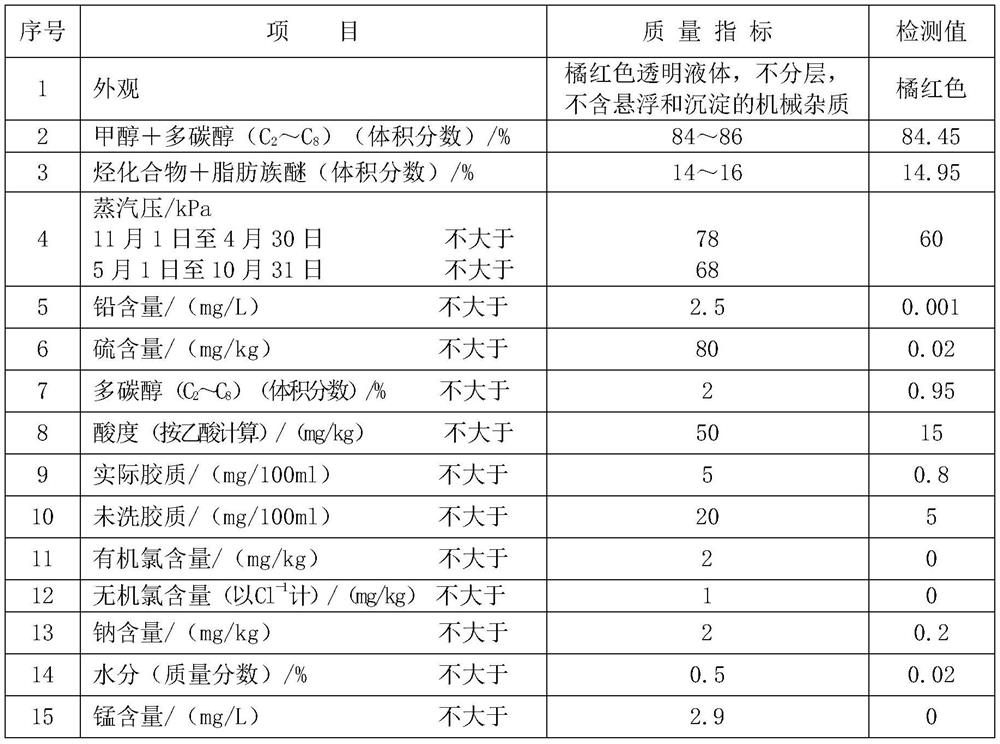 A kind of methanol gasoline for vehicles and preparation method thereof