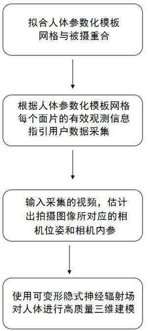 Human body three-dimensional modeling data acquisition and reconstruction method and system based on single mobile phone