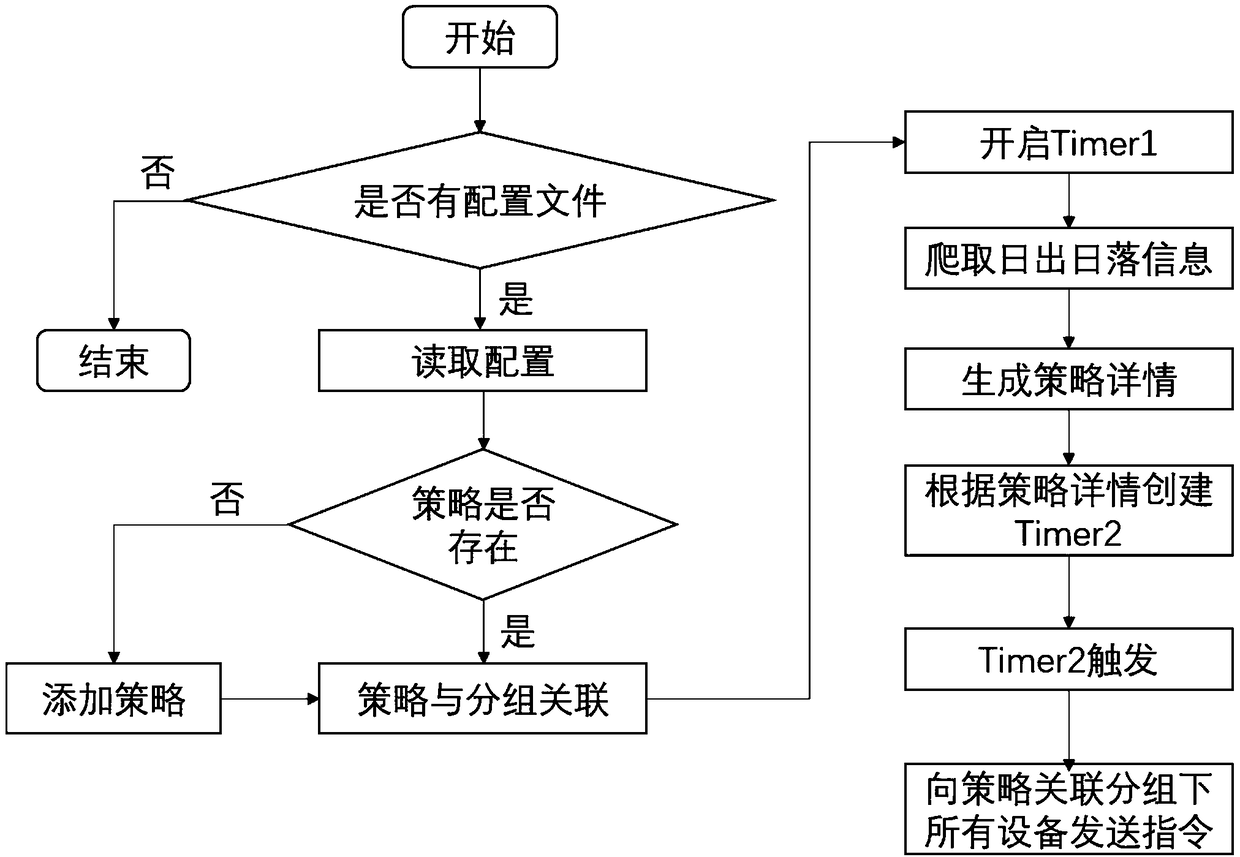 Strategy control method for street lamp system