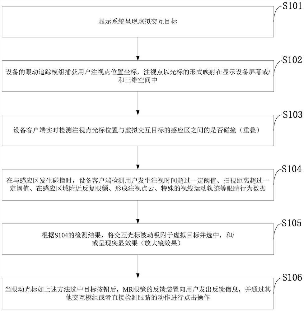 Eye movement interaction method, system and device based on eye movement tracking technology