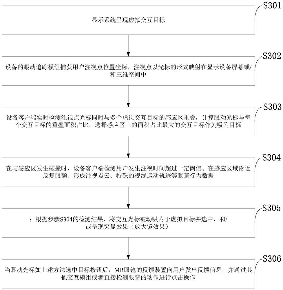 Eye movement interaction method, system and device based on eye movement tracking technology