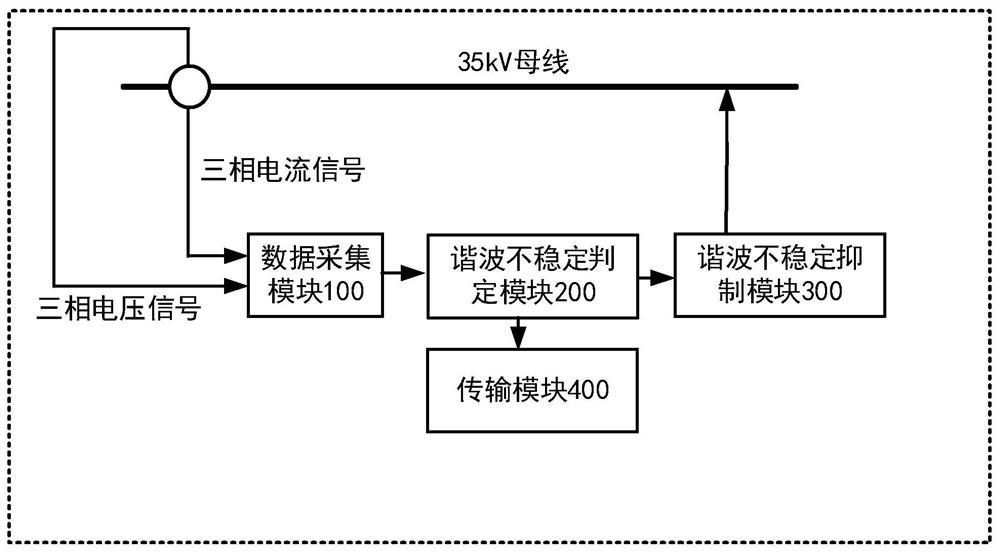 Urban power distribution network harmonic instability monitoring device and method