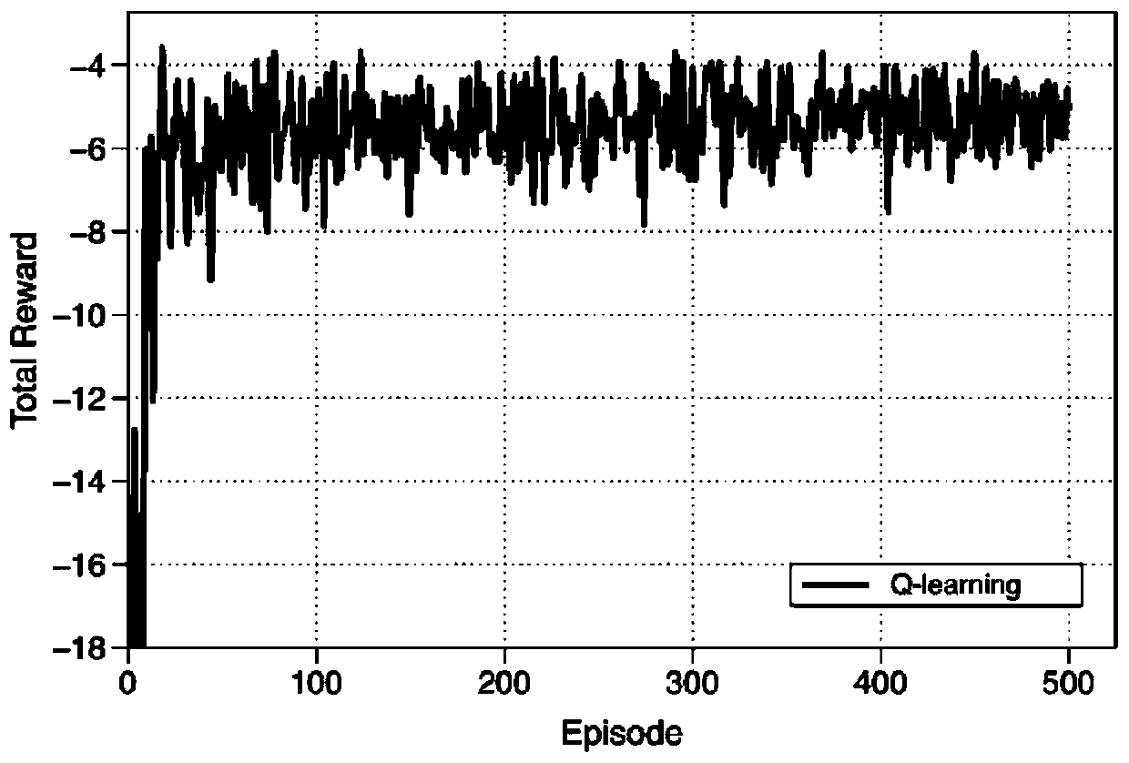 Calculation unloading and resource allocation method and device based on Q learning