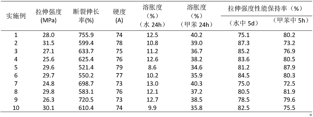 Method of improving water resistance or solvent resistance of waterborne polyurethane