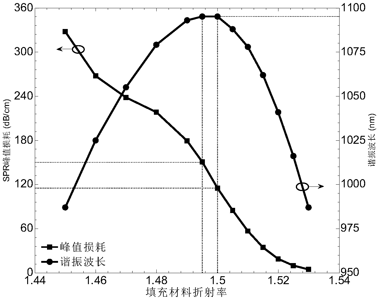 SPR (Surface Plasmon Resonance) based photonic crystal fiber temperature sensor