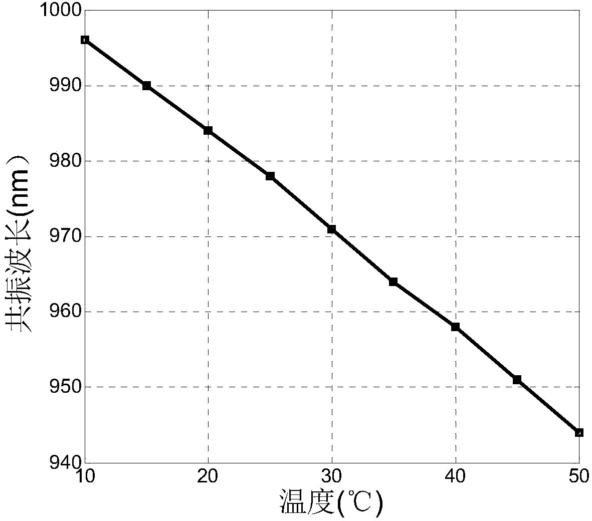 SPR (Surface Plasmon Resonance) based photonic crystal fiber temperature sensor