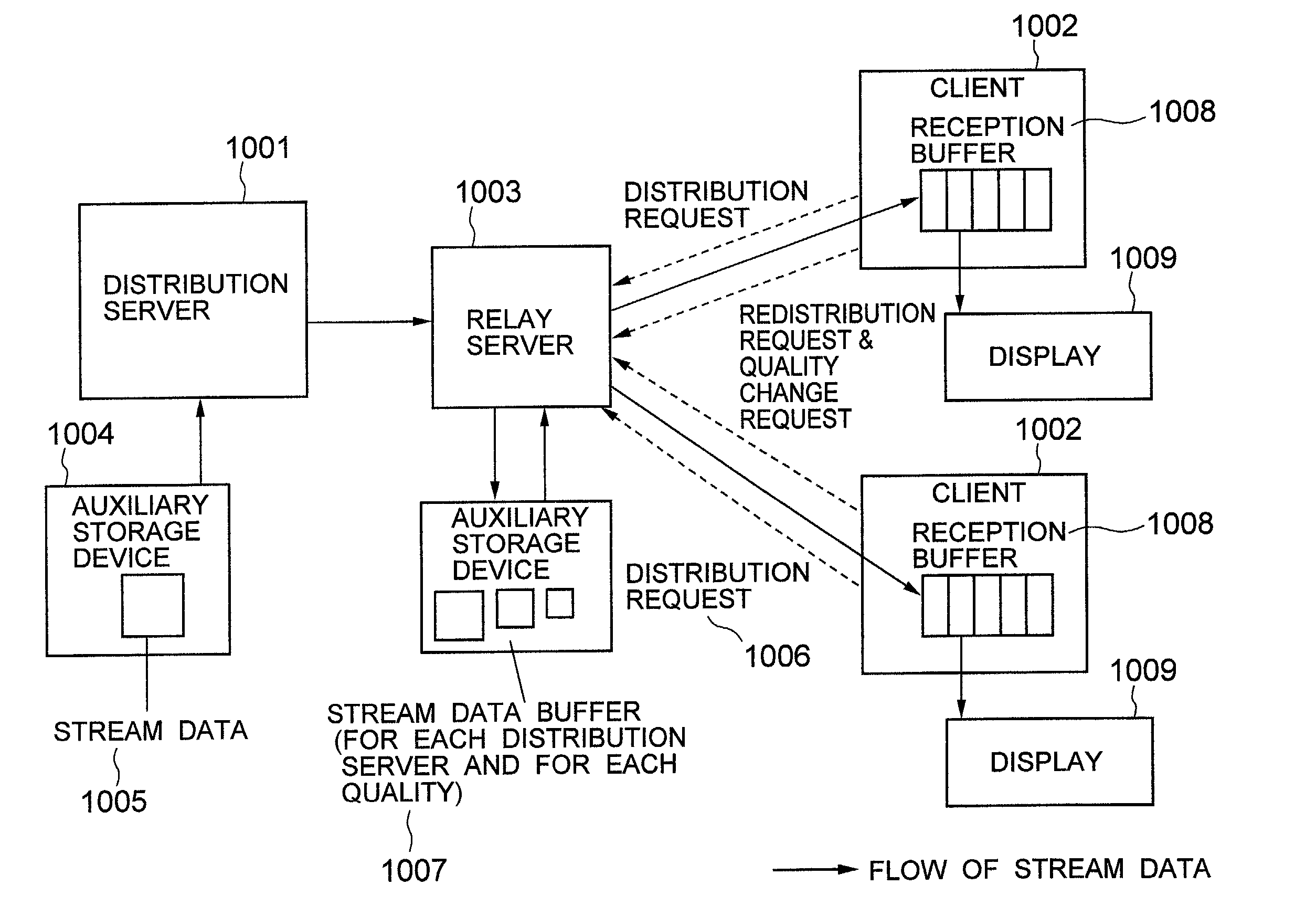 Method for data distribution