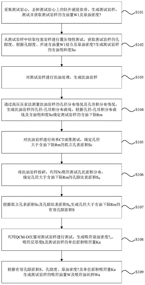 Method and device for detecting adsorption parameters of tight reservoir adsorbed state crude oil