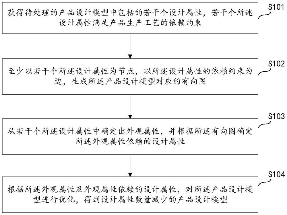 Design model optimization method, computer storage medium and computer program product