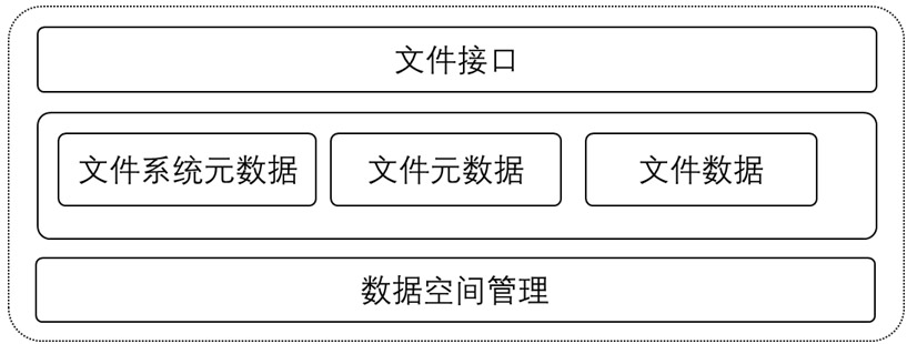 A method for constructing a secure file system