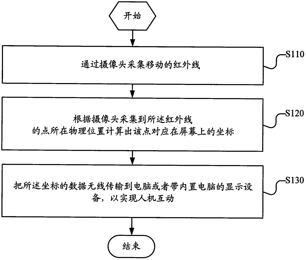 A method and device for realizing wireless infrared interaction