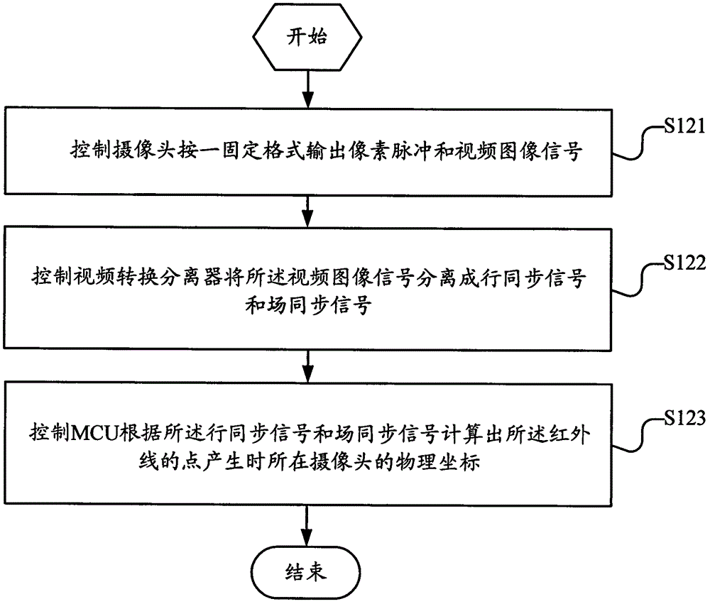 A method and device for realizing wireless infrared interaction