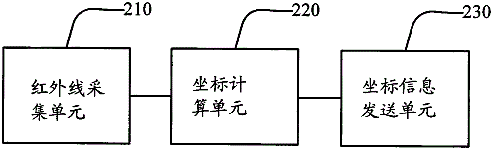 A method and device for realizing wireless infrared interaction