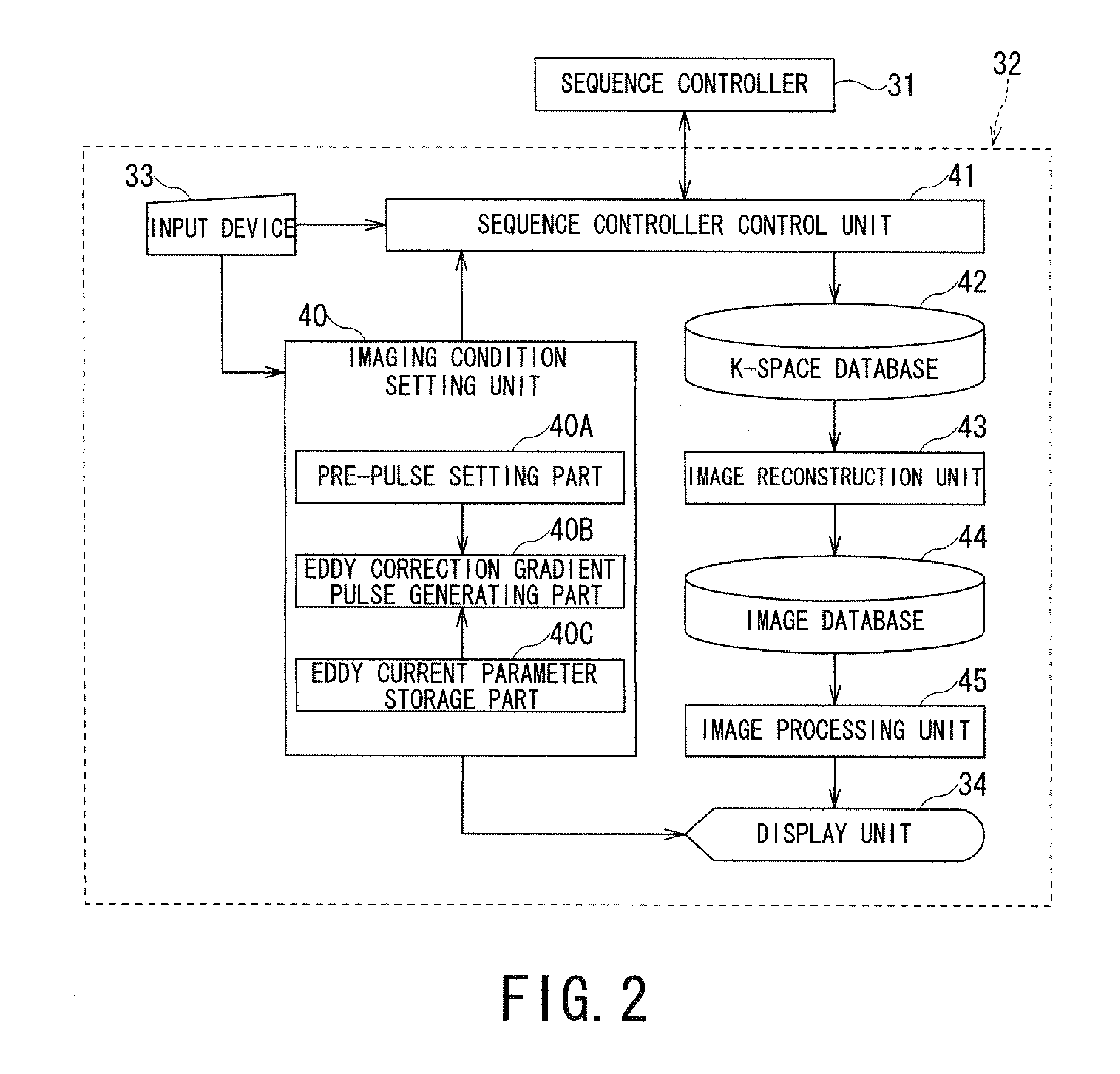 Magnetic resonance imaging apparatus/method counter-actively suppressing remnant eddy current magnetic fields generated from gradients applied before controlling contrast pre-pulses and MRI image data acquisition