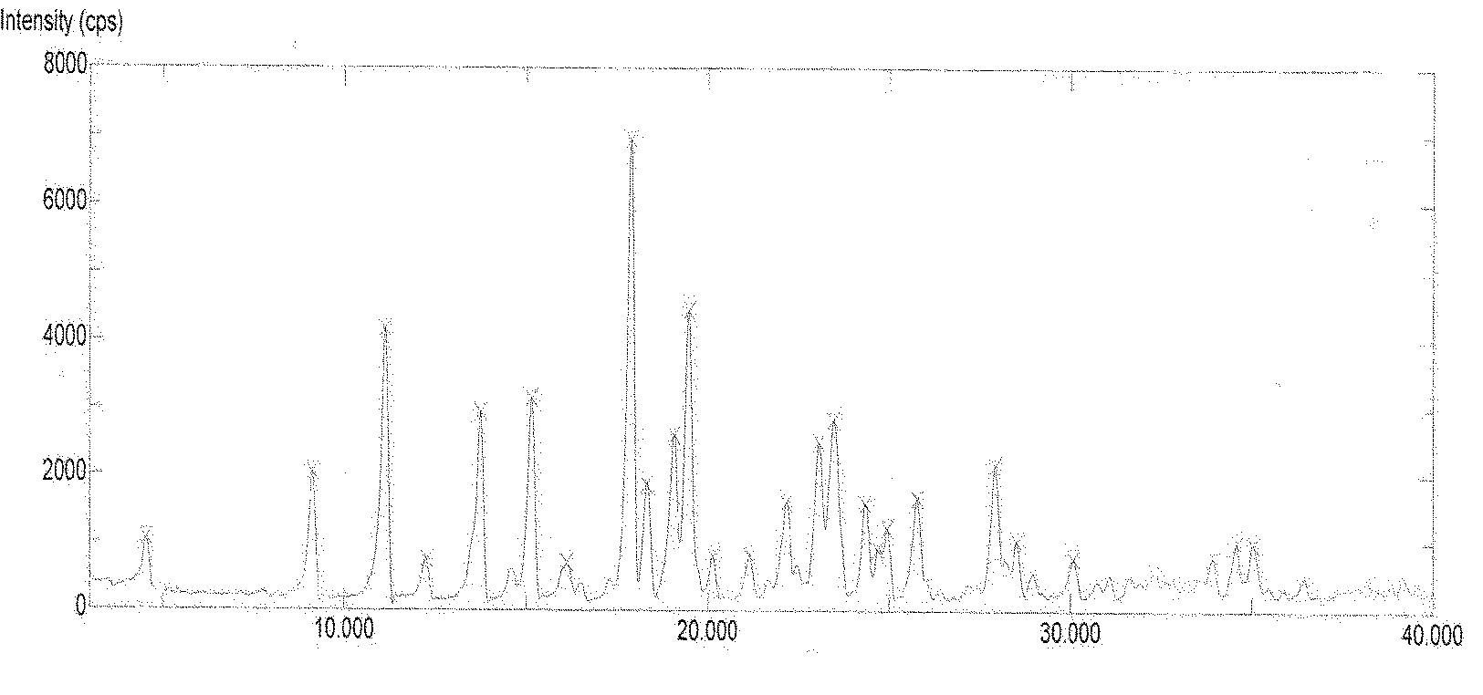 Dasatinib polymorphic substance as well as preparation method and medicinal composition thereof