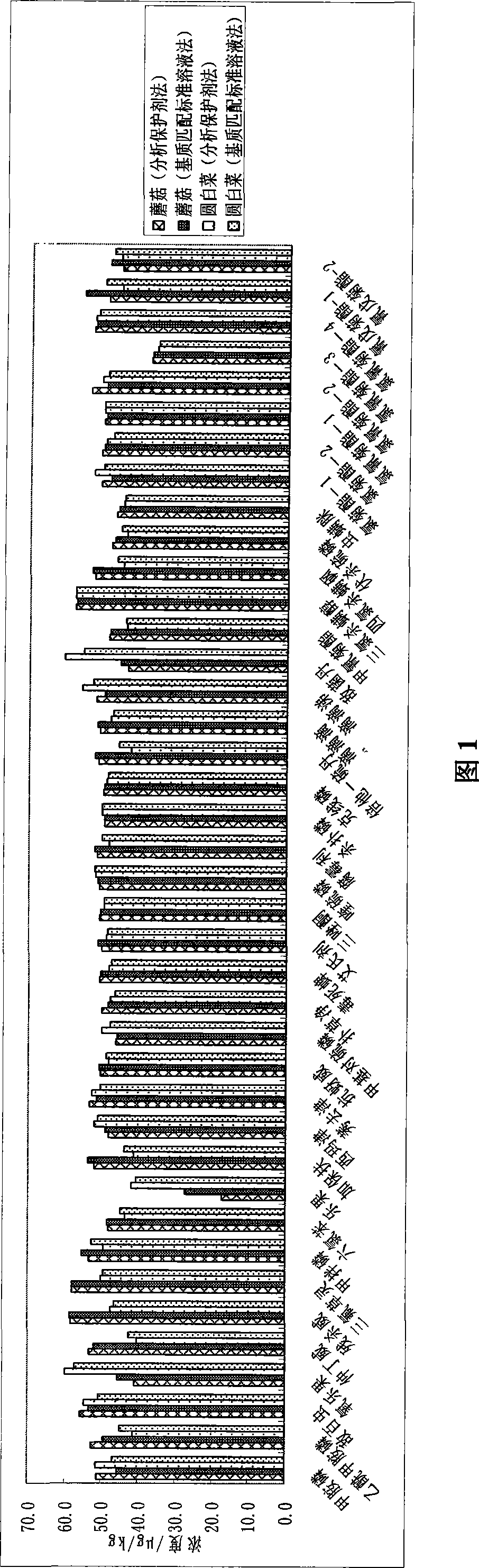 Fast high-precision detecting method for animal medicine residue in food