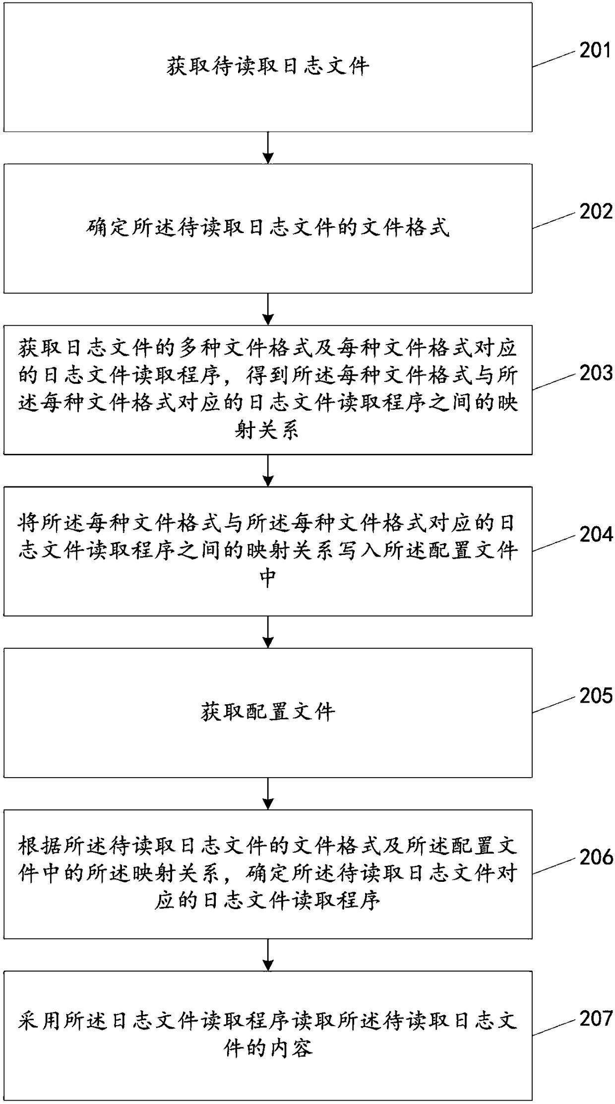 Method and device for reading log file