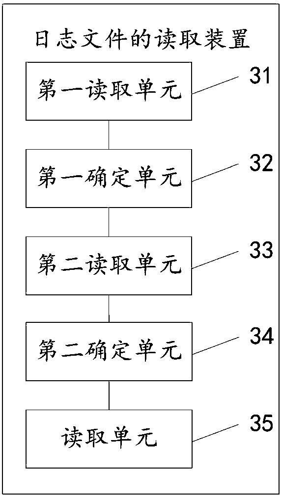 Method and device for reading log file