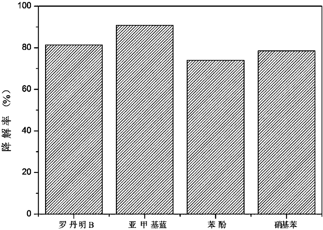 Method for preparing multi-phase photonic Fenton catalyst from city sludge and red brick wastes and product and application