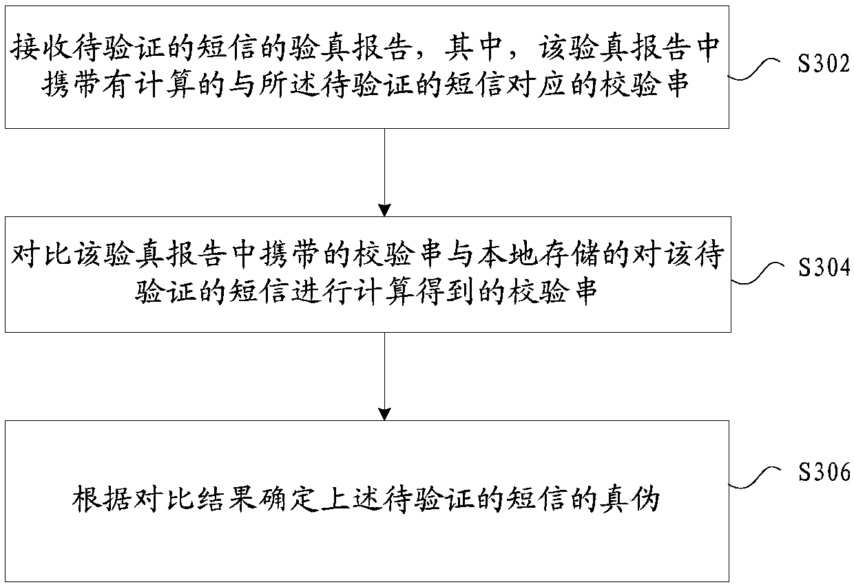 Short message verification method and device, storage medium, short message verification system and terminal