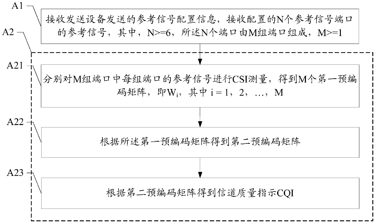 Method and device for measuring CSI (Channel State Information) as well as reference signal sending method and device