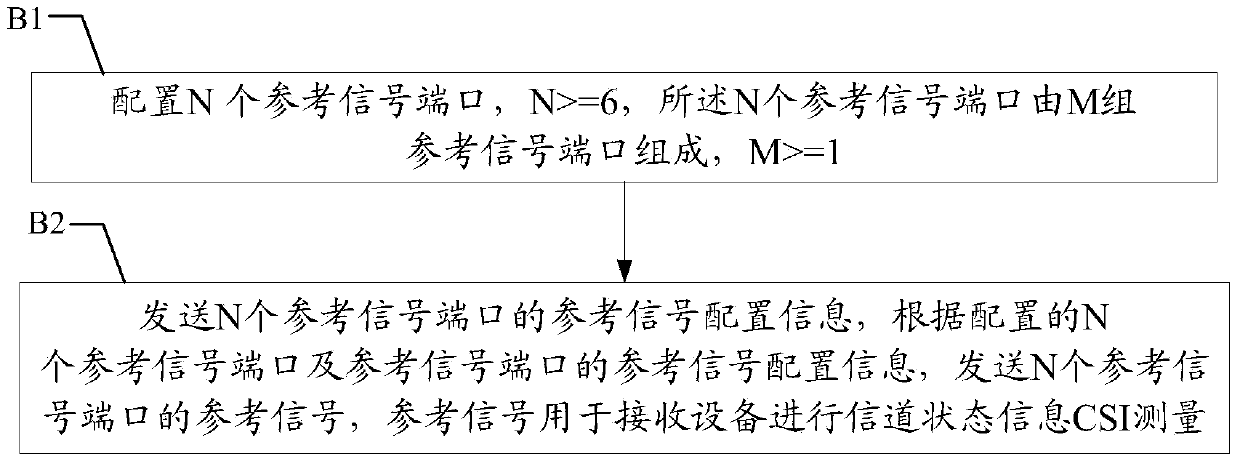 Method and device for measuring CSI (Channel State Information) as well as reference signal sending method and device