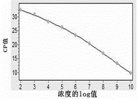 Bai yang dian virus and duck plague virus double fluorescent quantitation RT-PCR detection reagent kit