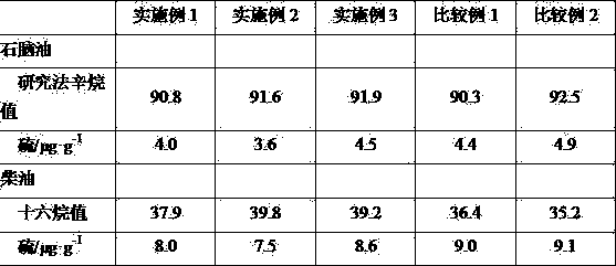 A kind of processing method of catalytic diesel oil