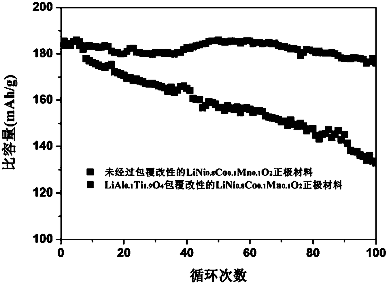 Preparation method and application of metal-doped spinel structure fast ion conductor coated nickel-containing positive electrode material