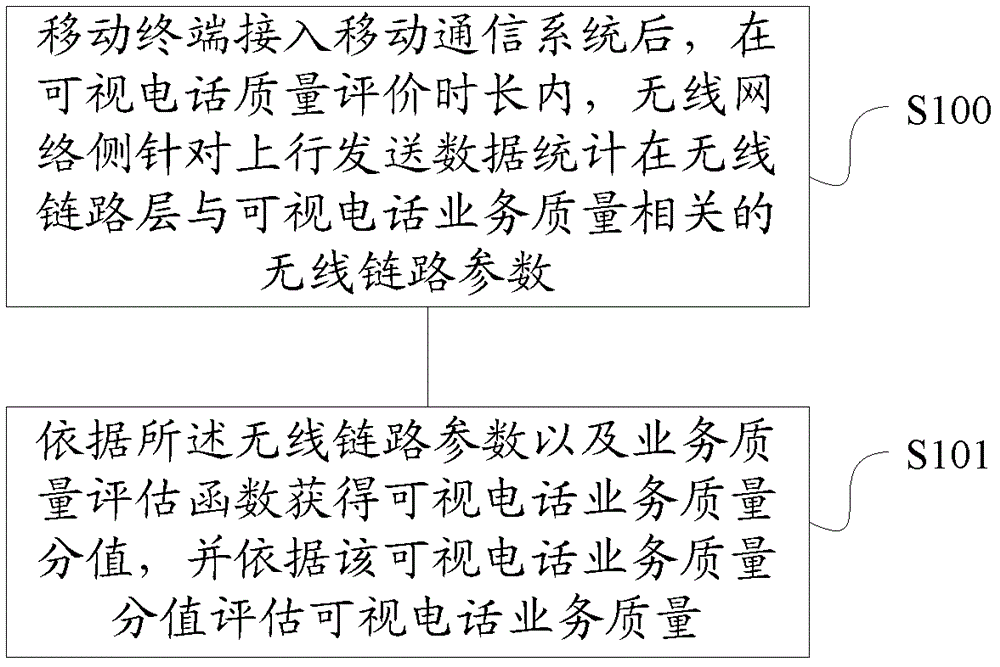 An end-to-end videophone service quality evaluation method and system