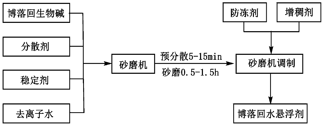 Macleaya cordata water suspension agent biological pesticide and preparation method thereof