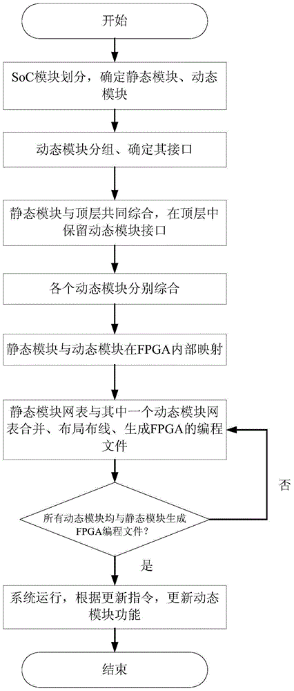 Realizing method for spaceflight SoC (System on a Chip) supporting partial reconstruction