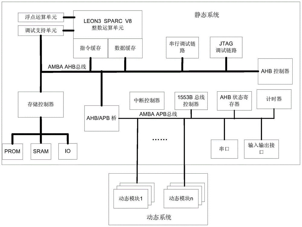 Realizing method for spaceflight SoC (System on a Chip) supporting partial reconstruction