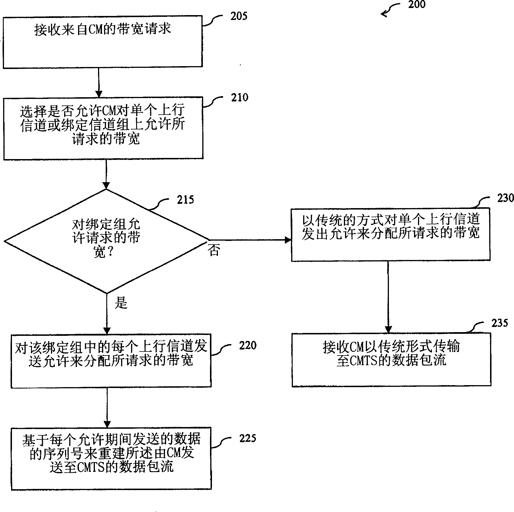 Method and system for distributing high throughput bandwidth in a cable network