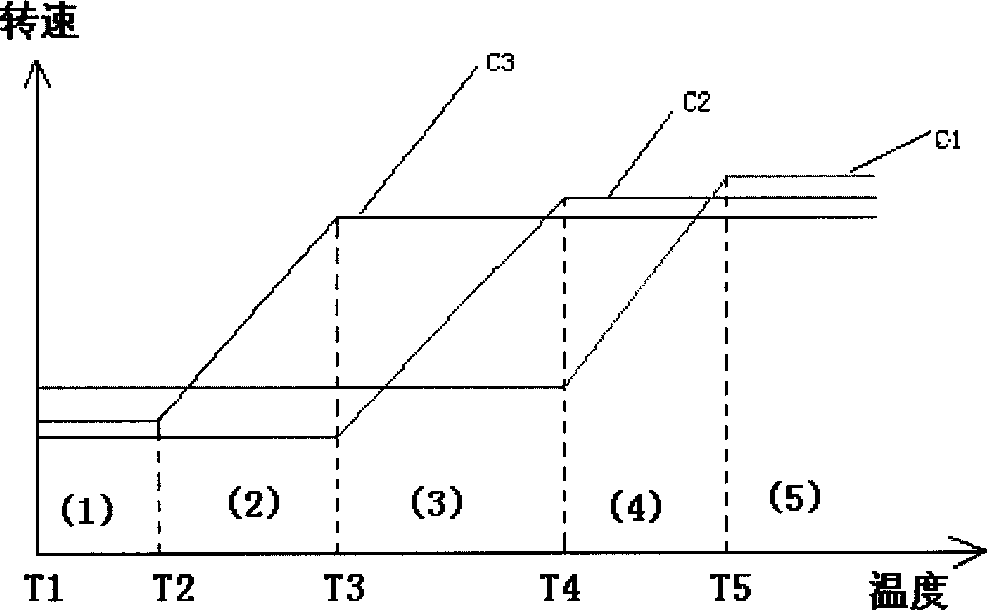 Control method and circuit for multistage temperature-controlled fan