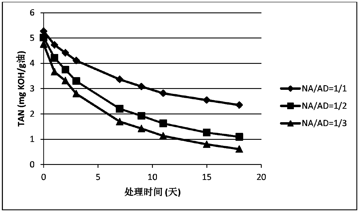 Method of Reducing the Acid Corrosivity of Oil