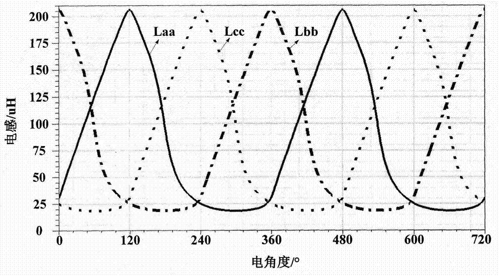 Non-location technology for three-phase electro-magnetic double-salient pole machine starting and accelerating based on induction method