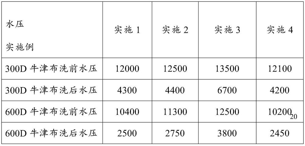 High-water-pressure washing-resistant polyurethane primer resin for textile coating and preparation method of high-water-pressure washing-resistant polyurethane primer resin