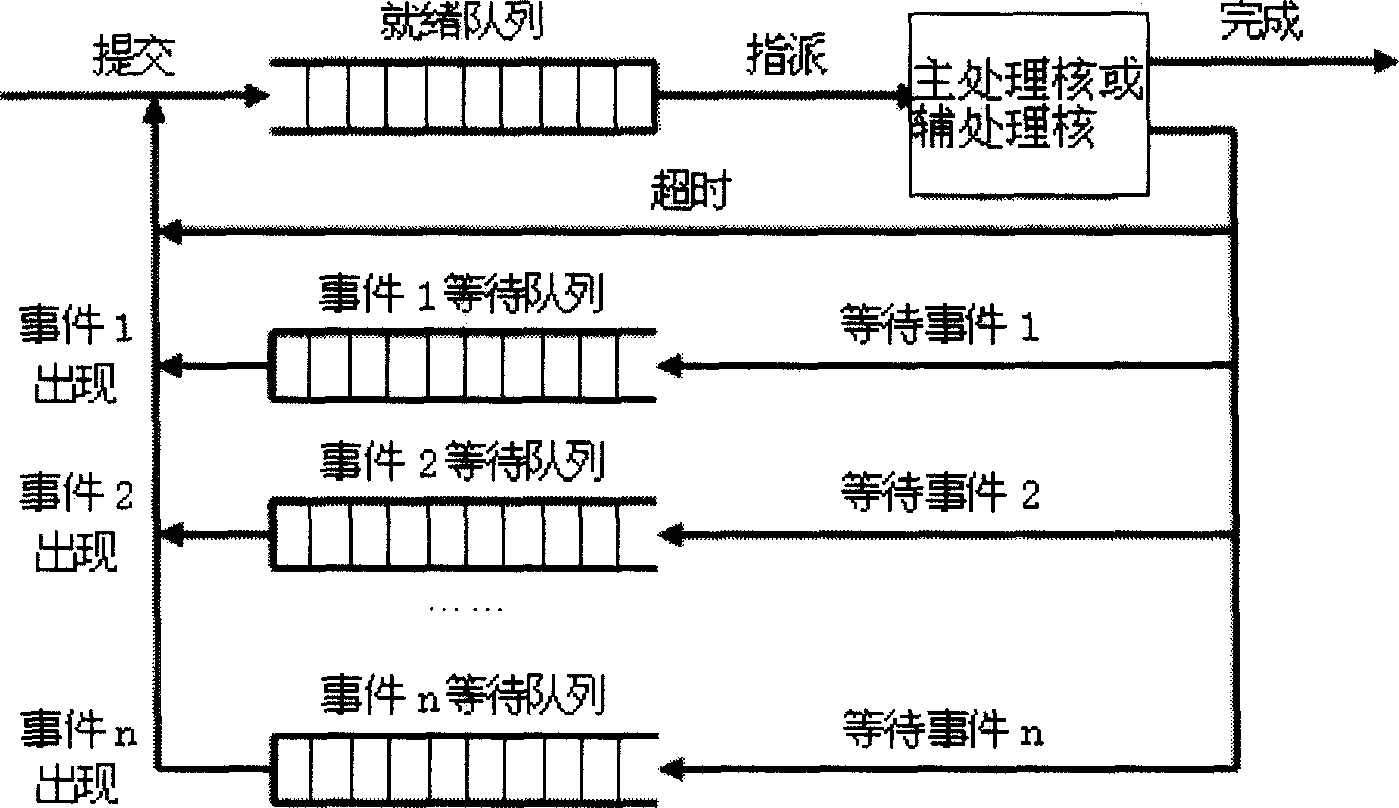 Heterogeneous multi-core system-oriented process scheduling method