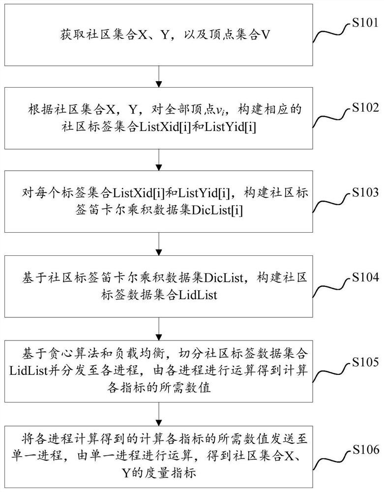 A Calculation Method and Device for Overlapping Community Collection Quality Index