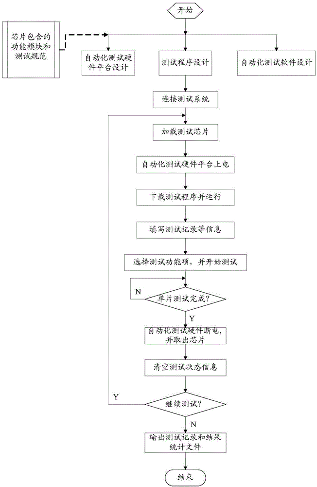 Function automation testing system and testing method based on SoPC chip