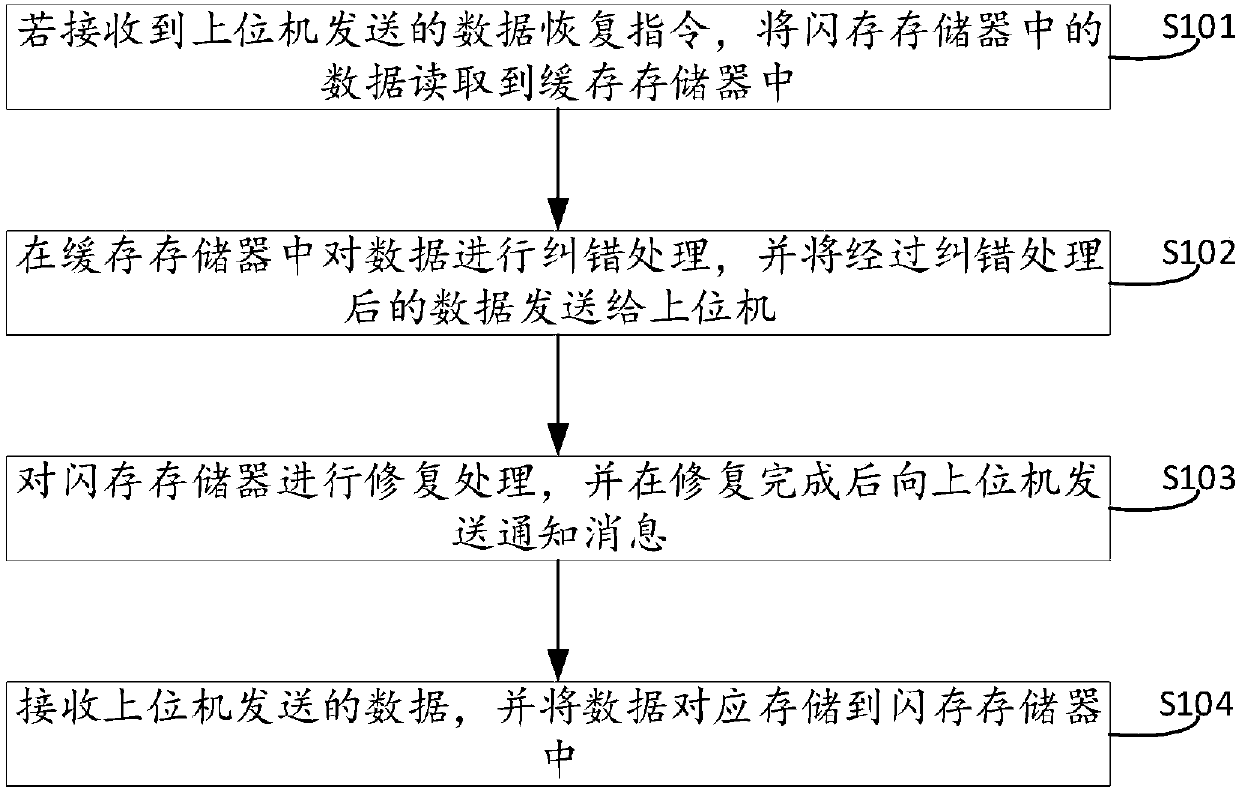 Data recovery method, data recovery system and solid state disk