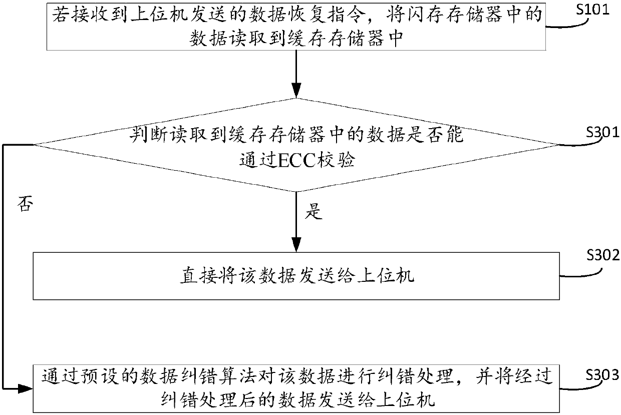 Data recovery method, data recovery system and solid state disk