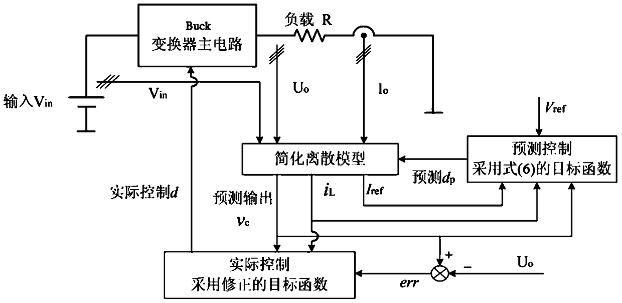 Single Strategy Model Predictive Control Method for Buck Converter