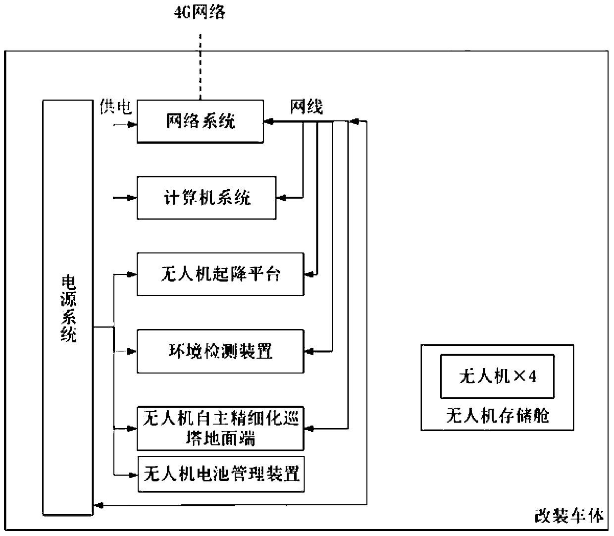 Unmanned aerial vehicle intelligent patrol operation vehicle suitable for power transmission line