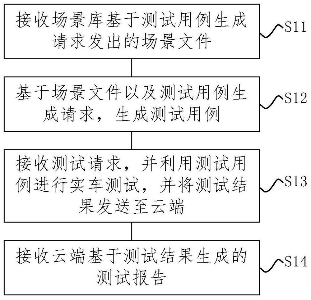 Automatic driving integration test method and device based on user cloud interaction